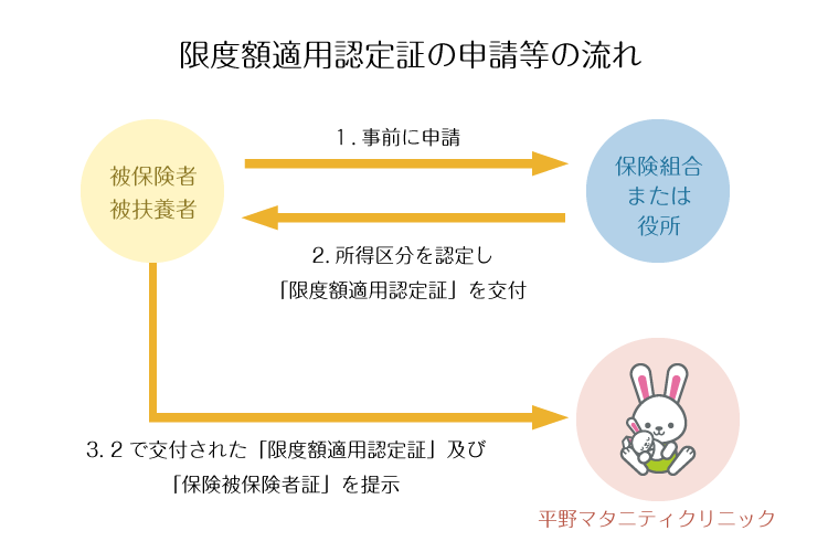 限度額適用認定証の申請等